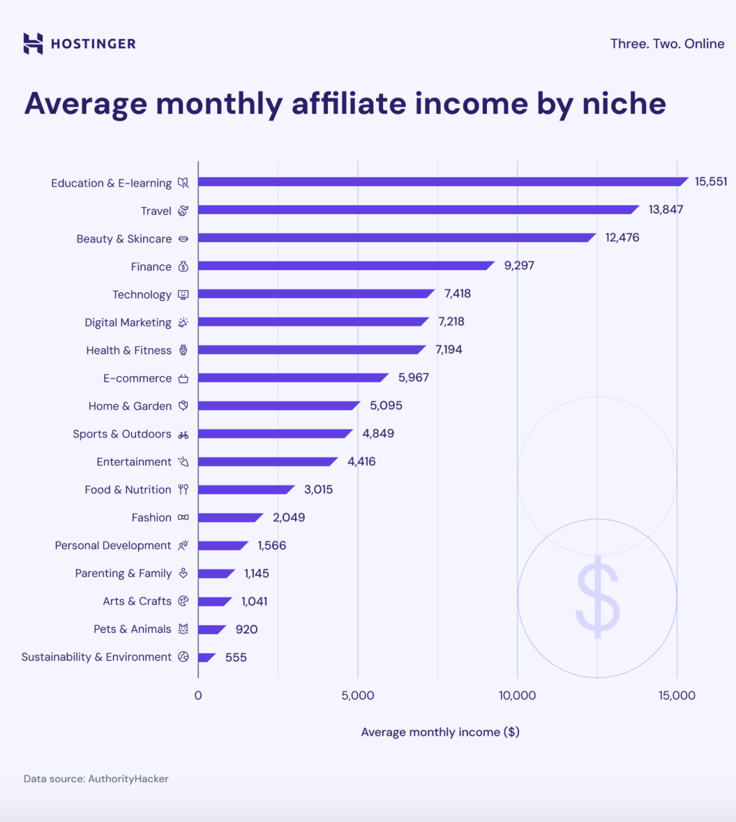 Affiliate marketing income chart by niche showing how to make $10k per month through strategic product promotion